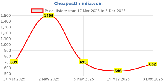 myntra.com TANDUL Off-Shoulder Bodycon Dress tandul Price History Graph from 17 Mar 2025 to 3 Dec 2025