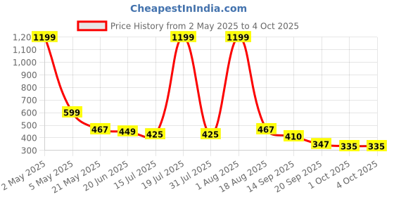 myntra.com TANDUL Off-Shoulder Flared Sleeve Bardot Crop Top tandul Price History Graph from 2 May 2025 to 4 Oct 2025