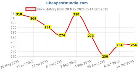myntra.com TANDUL Off-Shoulder Lace-Up Bardot Crop Top tandul Price History Graph from 20 May 2025 to 14 Oct 2025