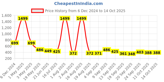 myntra.com TANDUL Off-Shoulder Maxi Dress tandul Price History Graph from 6 Dec 2024 to 13 Oct 2025