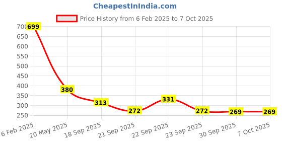 myntra.com TANDUL One Shoulder Twisted Fitted Crop Top tandul Price History Graph from 6 Feb 2025 to 6 Oct 2025