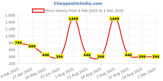 myntra.com TANDUL One Shoulder Velvet Maxi Top With Trouser tandul Price History Graph from 4 Feb 2025 to 1 Dec 2025