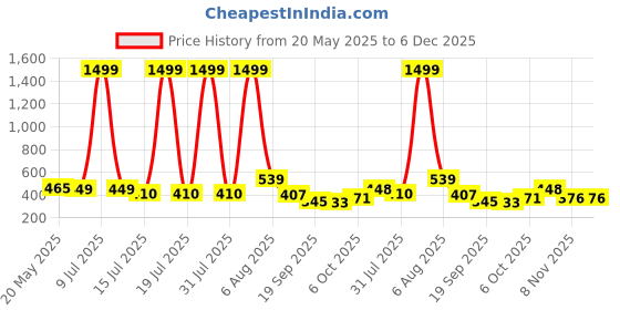 myntra.com TANDUL Organic Cotton Printed Basic Jumpsuit tandul Price History Graph from 20 May 2025 to 6 Dec 2025