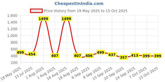 myntra.com TANDUL Organic Cotton Printed Basic Jumpsuit tandul Price History Graph from 19 May 2025 to 14 Oct 2025