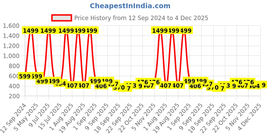 myntra.com TANDUL Organic Cotton Printed Basic Jumpsuit tandul Price History Graph from 12 Sep 2024 to 4 Dec 2025