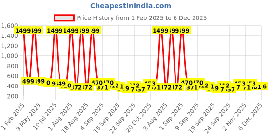 myntra.com TANDUL Organic Cotton Striped Basic Jumpsuit tandul Price History Graph from 1 Feb 2025 to 5 Dec 2025
