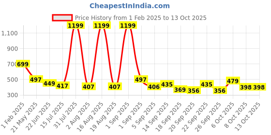 myntra.com TANDUL Original Regular Fit Mid-Rise Bootcut Trousers tandul Price History Graph from 1 Feb 2025 to 13 Oct 2025