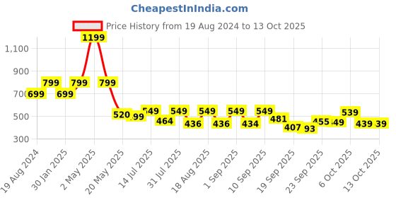 myntra.com TANDUL Original Regular Fit Mid-Rise Regular Trousers tandul Price History Graph from 19 Aug 2024 to 12 Oct 2025