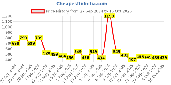 myntra.com TANDUL Original Regular Fit Mid-Rise Trousers tandul Price History Graph from 27 Sep 2024 to 15 Oct 2025
