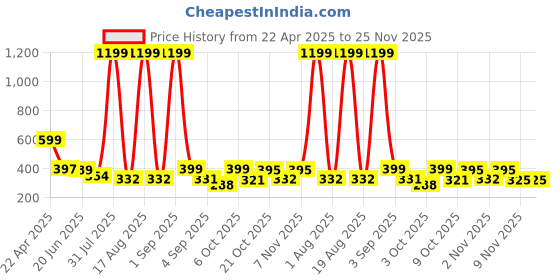 myntra.com TANDUL Pencil Maxi Skirt tandul Price History Graph from 22 Apr 2025 to 25 Nov 2025