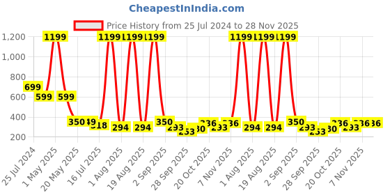 myntra.com TANDUL Pencil Staright Knee Length Skirts tandul Price History Graph from 25 Jul 2024 to 28 Nov 2025