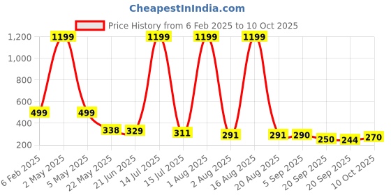 myntra.com TANDUL Polka Dot Print Halter Neck Crop Top tandul Price History Graph from 6 Feb 2025 to 10 Oct 2025