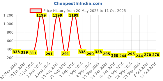 myntra.com TANDUL Polka Dot Print Halter Neck Styled Back Top tandul Price History Graph from 20 May 2025 to 10 Oct 2025