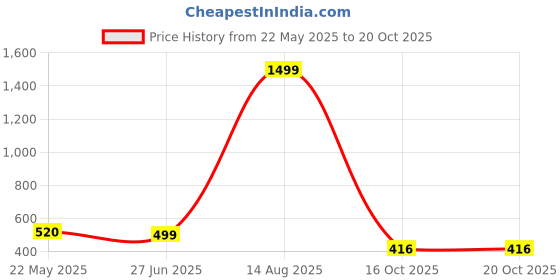 myntra.com TANDUL Polka Dot Print Sheath Dress tandul Price History Graph from 22 May 2025 to 19 Oct 2025