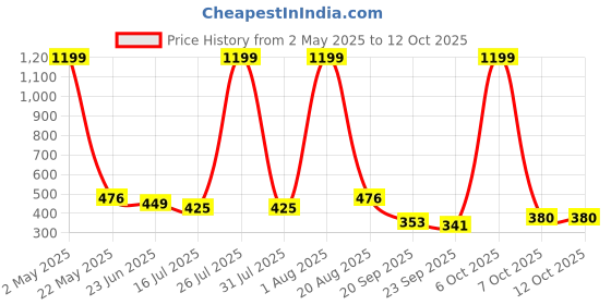 myntra.com TANDUL Polka Dot Print Top tandul Price History Graph from 2 May 2025 to 11 Oct 2025