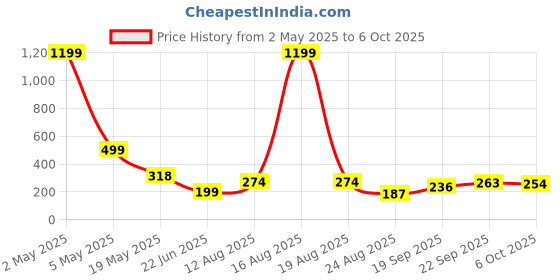 myntra.com TANDUL Polka Dot V-Neck Polyester Crop Top tandul Price History Graph from 2 May 2025 to 6 Oct 2025