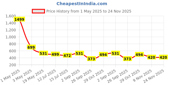myntra.com TANDUL Polka Dots Printed Halter Neck Gathered Mini Fit & Flare Dress tandul Price History Graph from 1 May 2025 to 24 Nov 2025