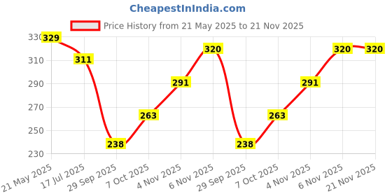 myntra.com TANDUL Polka Dots Printed Tie-Up Neck Puff Sleeves Crepe Crop Bralette Top tandul Price History Graph from 21 May 2025 to 20 Nov 2025