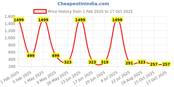 myntra.com TANDUL Polka Dots Shoulder Straps Printed Jumpsuit tandul Price History Graph from 1 Feb 2025 to 15 Oct 2025