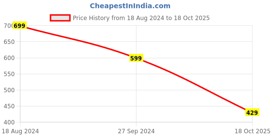 myntra.com TANDUL Print A-Line Dress tandul Price History Graph from 18 Aug 2024 to 18 Oct 2025
