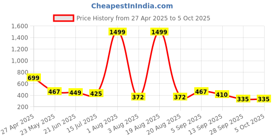 myntra.com TANDUL Print A-Line Midi Dress tandul Price History Graph from 27 Apr 2025 to 5 Oct 2025