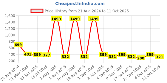 myntra.com TANDUL Print Bodycon Dress tandul Price History Graph from 21 Aug 2024 to 11 Oct 2025