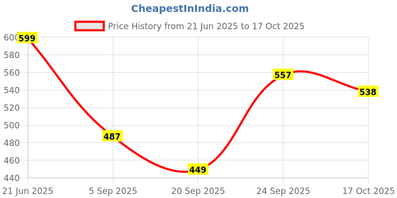 myntra.com TANDUL Print Bodycon Dress tandul Price History Graph from 21 Jun 2025 to 17 Oct 2025