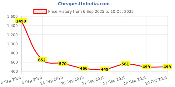myntra.com TANDUL Print Bodycon Dress tandul Price History Graph from 6 Sep 2025 to 10 Oct 2025