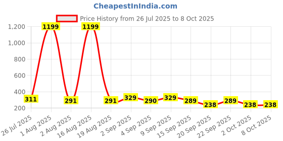myntra.com TANDUL Print Boxy Top tandul Price History Graph from 26 Jul 2025 to 7 Oct 2025