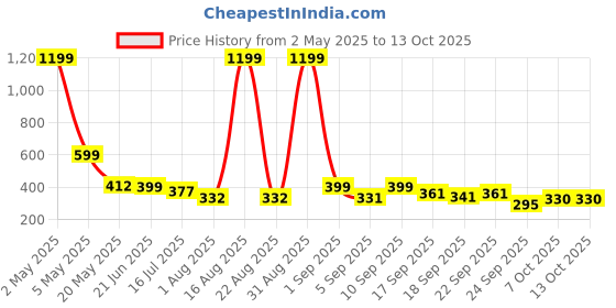 myntra.com TANDUL Print Bralette Crop Top tandul Price History Graph from 2 May 2025 to 12 Oct 2025