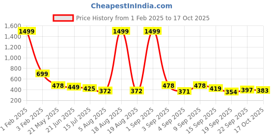 myntra.com TANDUL Print Crepe Bodycon Midi Dress tandul Price History Graph from 1 Feb 2025 to 17 Oct 2025