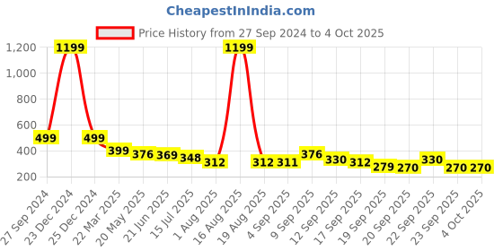 myntra.com TANDUL Print Crepe Top tandul Price History Graph from 27 Sep 2024 to 4 Oct 2025