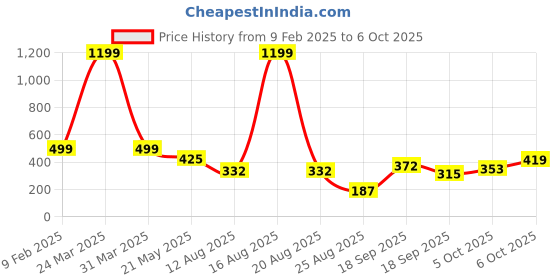 myntra.com TANDUL Print Crop Top tandul Price History Graph from 9 Feb 2025 to 6 Oct 2025