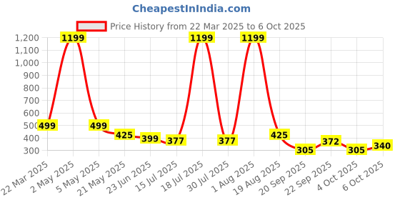 myntra.com TANDUL Print Crop Top tandul Price History Graph from 22 Mar 2025 to 6 Oct 2025