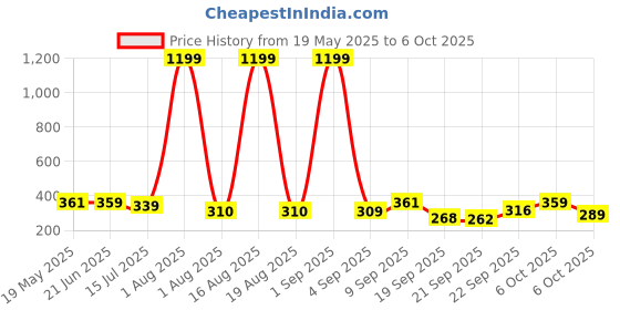 myntra.com TANDUL Print Crop Top tandul Price History Graph from 19 May 2025 to 6 Oct 2025