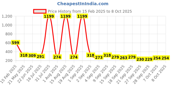 myntra.com TANDUL Print Crop Top tandul Price History Graph from 15 Feb 2025 to 4 Oct 2025