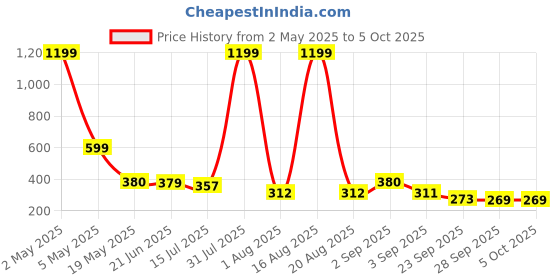 myntra.com TANDUL Print Crop Top tandul Price History Graph from 2 May 2025 to 4 Oct 2025