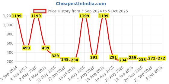 myntra.com TANDUL Print Crop Top tandul Price History Graph from 3 Sep 2024 to 4 Oct 2025