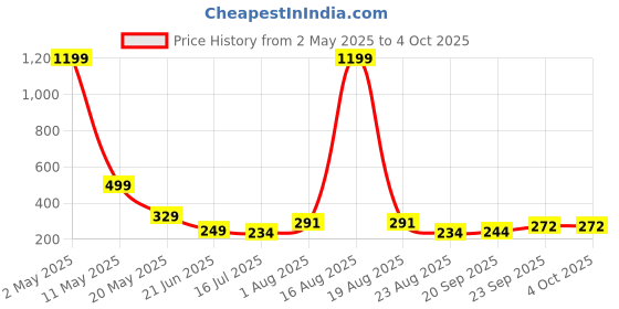 myntra.com TANDUL Print Crop Top tandul Price History Graph from 2 May 2025 to 4 Oct 2025
