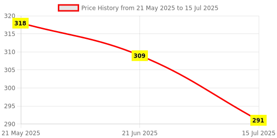 myntra.com TANDUL Print Crop Top tandul Price History Graph from 21 May 2025 to 15 Jul 2025