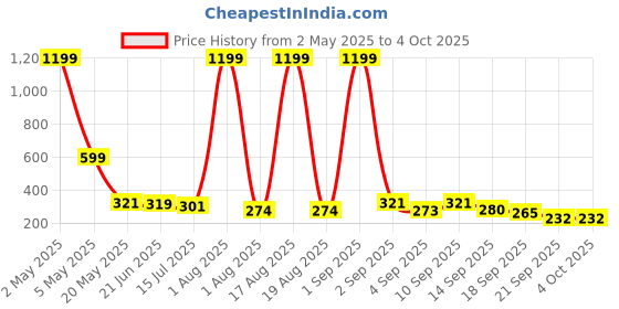 myntra.com TANDUL Print Crop Top tandul Price History Graph from 2 May 2025 to 4 Oct 2025