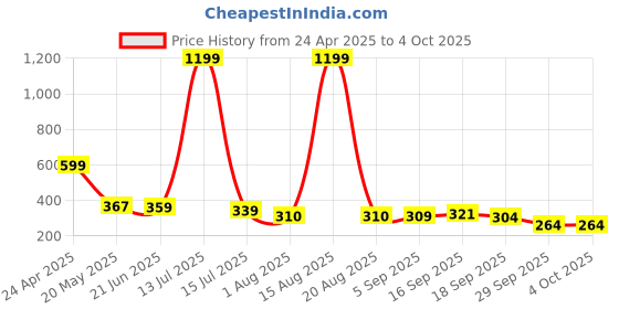 myntra.com TANDUL Print Crop Top tandul Price History Graph from 24 Apr 2025 to 4 Oct 2025