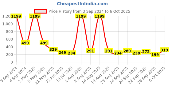myntra.com TANDUL Print Extended Sleeves Boxy Top tandul Price History Graph from 3 Sep 2024 to 4 Oct 2025