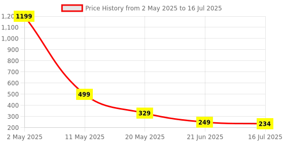 myntra.com TANDUL Print Extended Sleeves Top tandul Price History Graph from 2 May 2025 to 16 Jul 2025