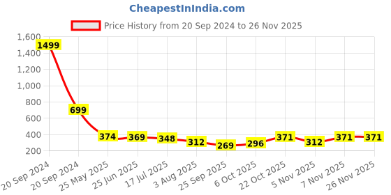 myntra.com TANDUL Print Fit & Flare Mini Dress tandul Price History Graph from 20 Sep 2024 to 24 Nov 2025