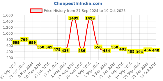 myntra.com TANDUL Print Flared Sleeve A-Line Dress tandul Price History Graph from 27 Sep 2024 to 19 Oct 2025