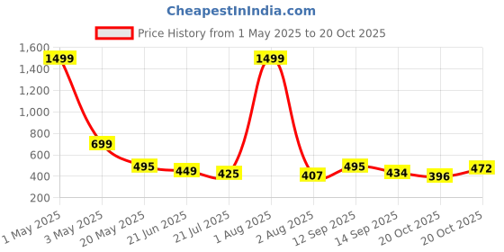 myntra.com TANDUL Print Flutter Sleeve Maxi Dress tandul Price History Graph from 1 May 2025 to 20 Oct 2025
