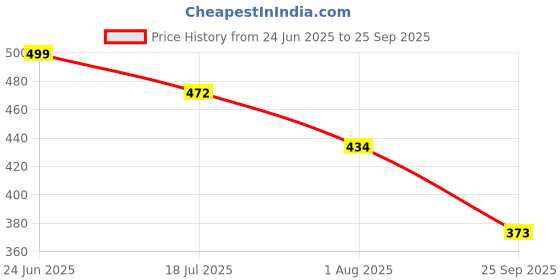 myntra.com TANDUL Print Halter Neck Bodycon Mini Dress tandul Price History Graph from 24 Jun 2025 to 25 Sep 2025