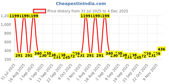 myntra.com TANDUL Print Halter Neck PU Coated Bralette Crop Top tandul Price History Graph from 31 Jul 2025 to 4 Dec 2025