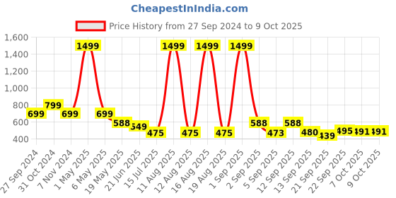 myntra.com TANDUL Print Maxi Dress tandul Price History Graph from 27 Sep 2024 to 9 Oct 2025